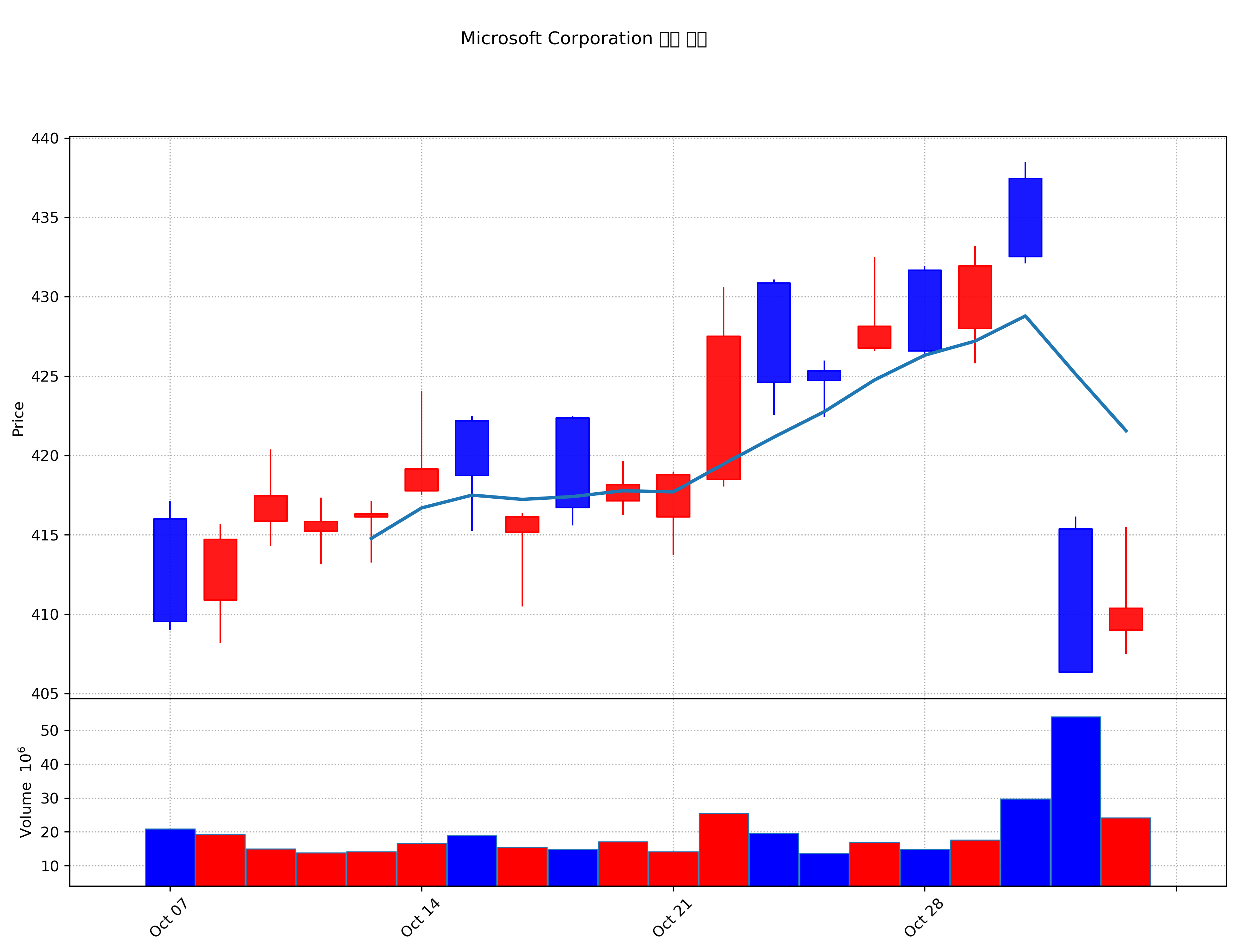 Microsoft Corporation 주가 차트