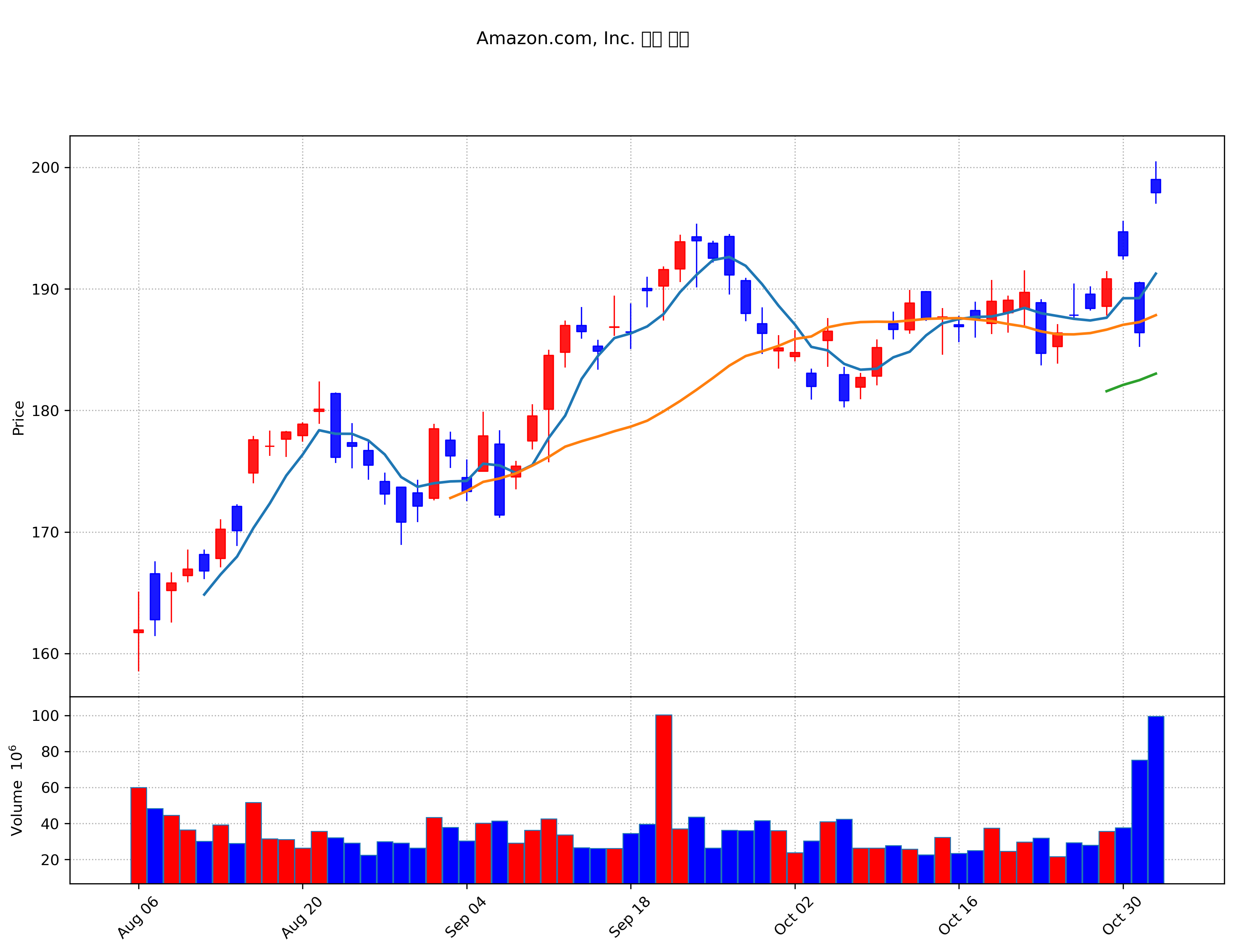 Amazon.com, Inc. 주가 차트