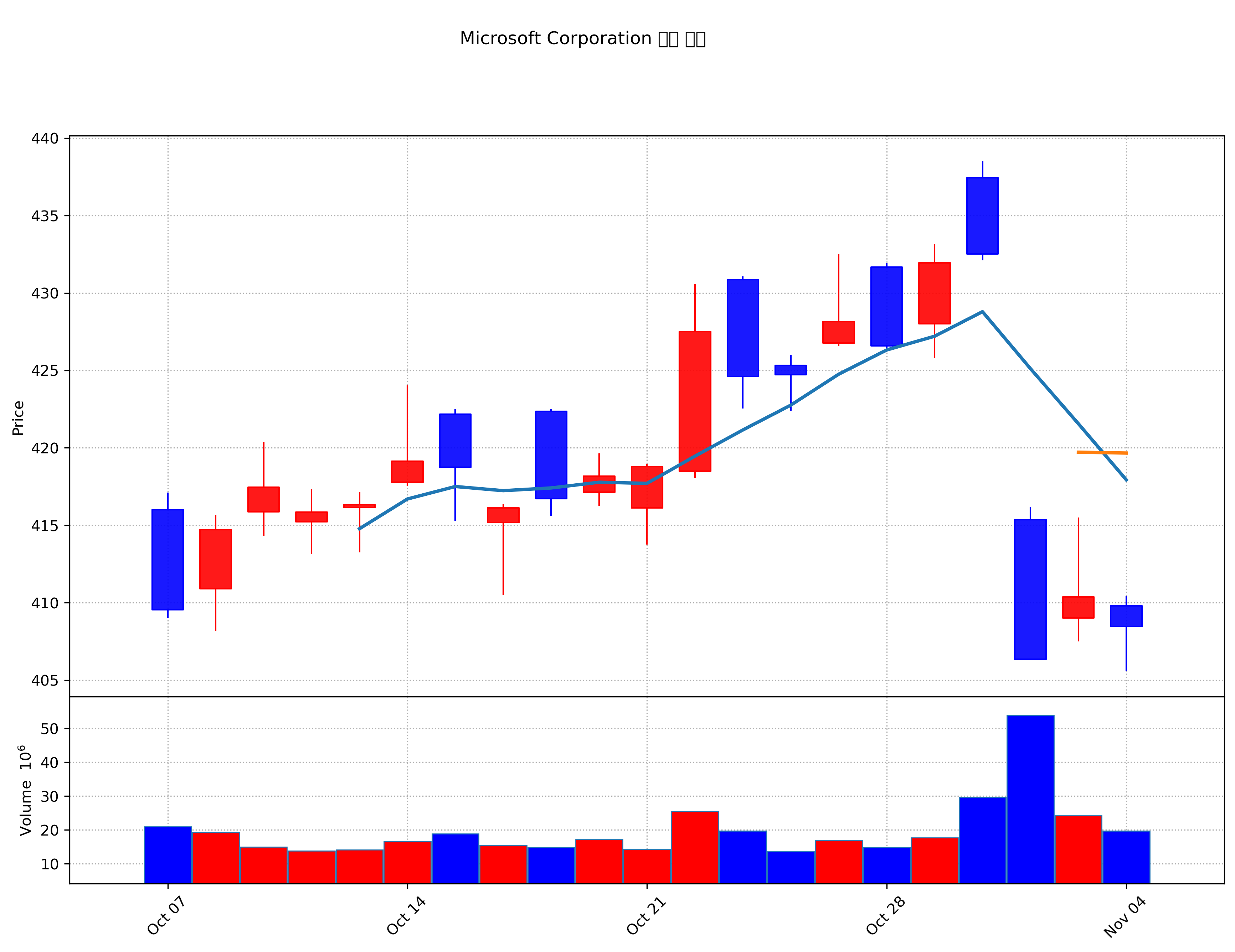 Microsoft Corporation 주가 차트