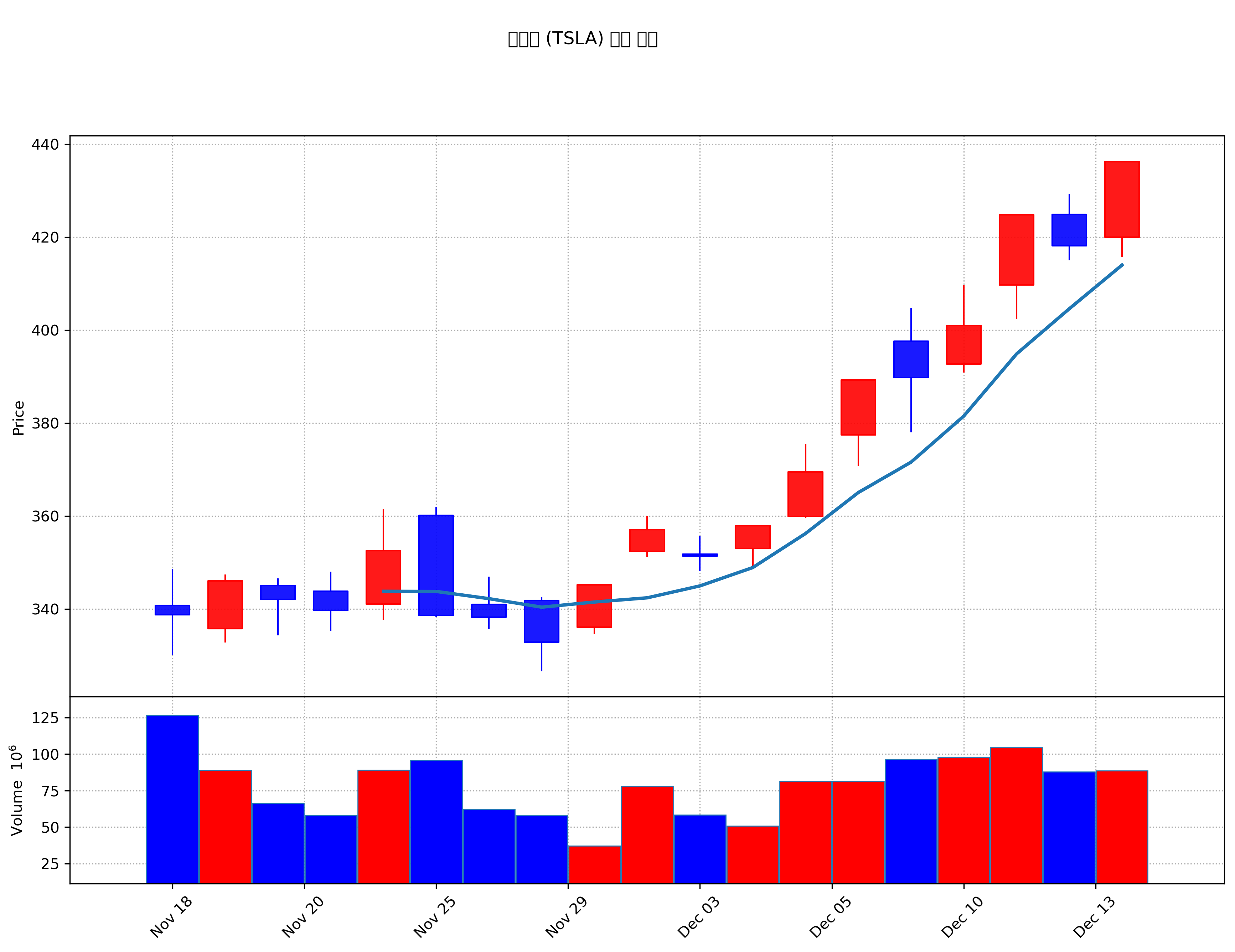 테슬라 (TSLA) 주가 차트